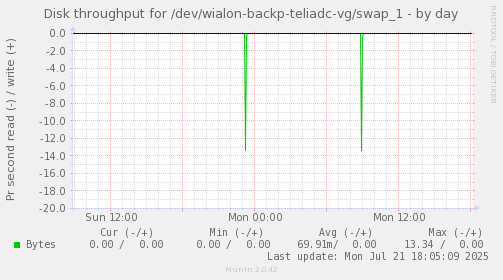 Disk throughput for /dev/wialon-backp-teliadc-vg/swap_1