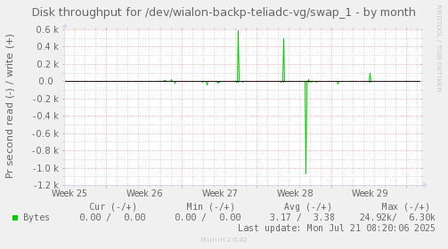 Disk throughput for /dev/wialon-backp-teliadc-vg/swap_1