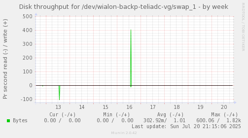 Disk throughput for /dev/wialon-backp-teliadc-vg/swap_1