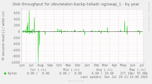 Disk throughput for /dev/wialon-backp-teliadc-vg/swap_1