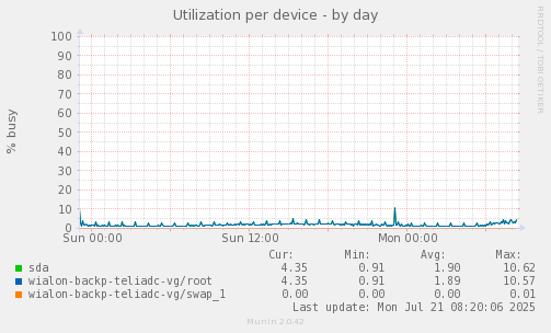 Utilization per device