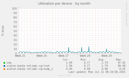 Utilization per device