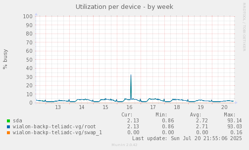 Utilization per device