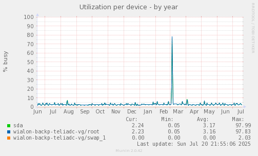 Utilization per device