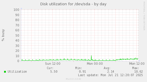 Disk utilization for /dev/sda