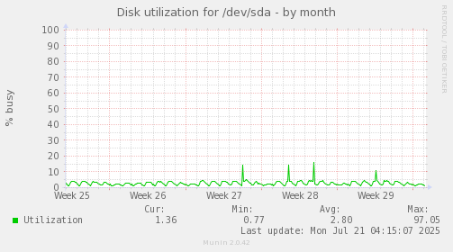 Disk utilization for /dev/sda