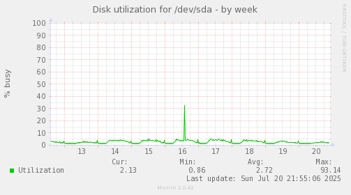 Disk utilization for /dev/sda