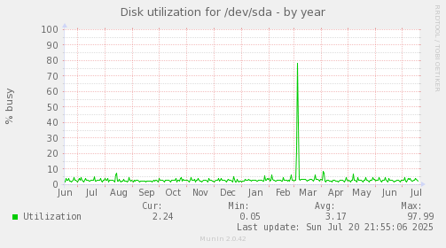Disk utilization for /dev/sda