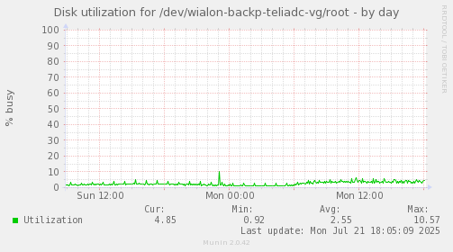 Disk utilization for /dev/wialon-backp-teliadc-vg/root