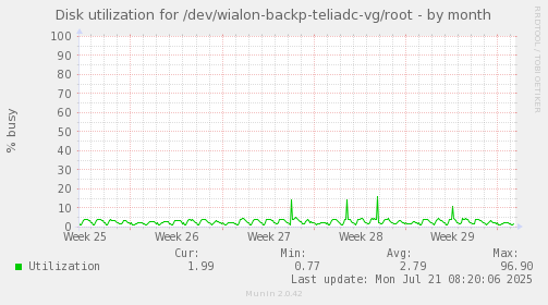 Disk utilization for /dev/wialon-backp-teliadc-vg/root