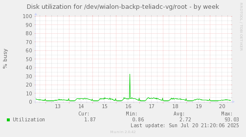 Disk utilization for /dev/wialon-backp-teliadc-vg/root
