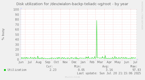 Disk utilization for /dev/wialon-backp-teliadc-vg/root