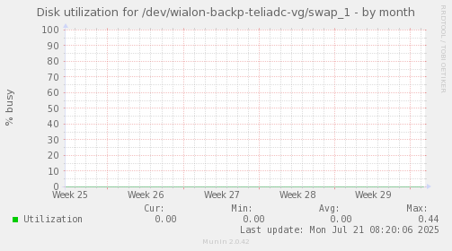 Disk utilization for /dev/wialon-backp-teliadc-vg/swap_1