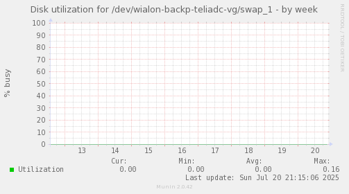 Disk utilization for /dev/wialon-backp-teliadc-vg/swap_1
