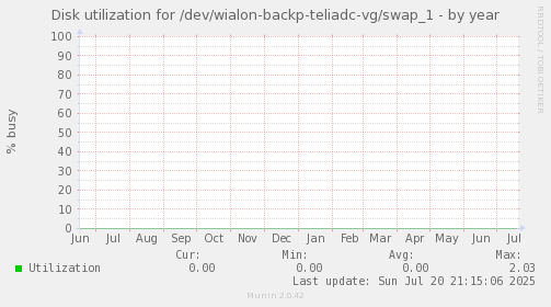 Disk utilization for /dev/wialon-backp-teliadc-vg/swap_1