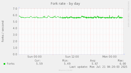 Fork rate