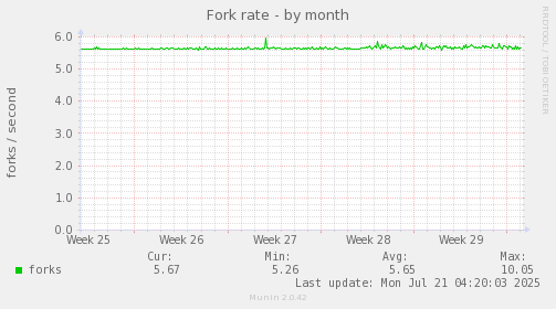 monthly graph
