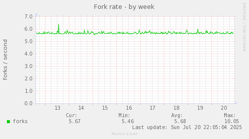 Fork rate