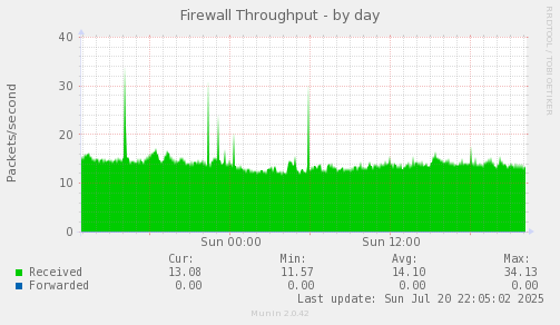 Firewall Throughput