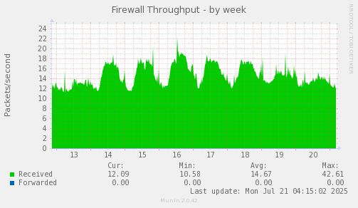 Firewall Throughput