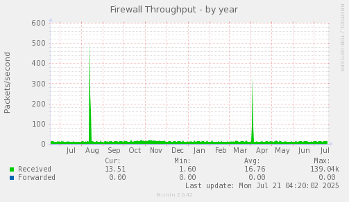 Firewall Throughput