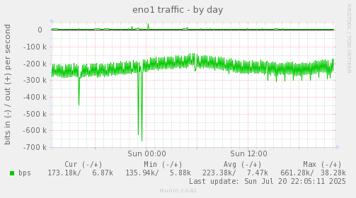eno1 traffic