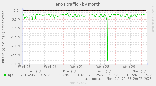 monthly graph