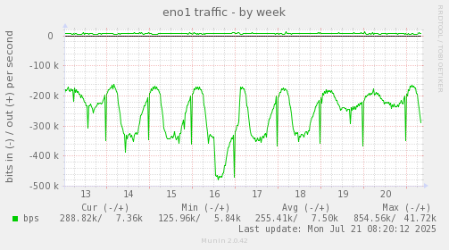 eno1 traffic