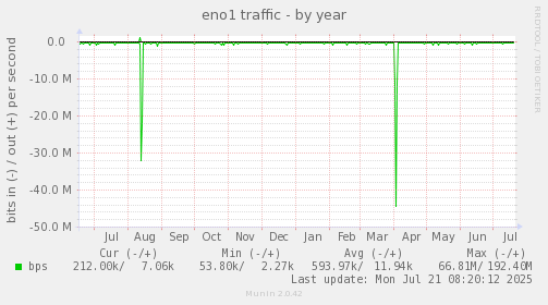 yearly graph
