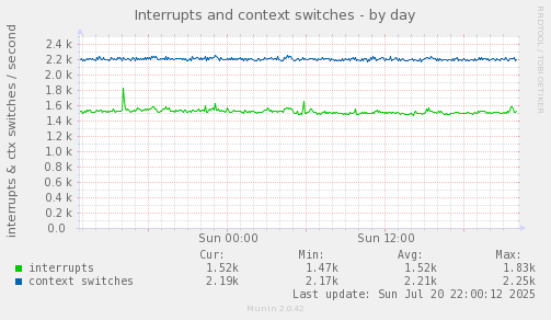 Interrupts and context switches