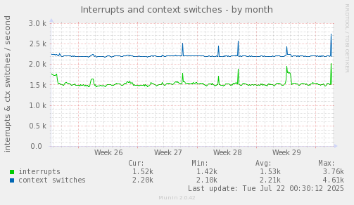 Interrupts and context switches
