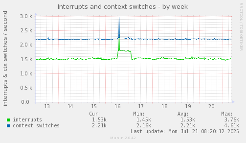 Interrupts and context switches