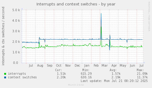 Interrupts and context switches