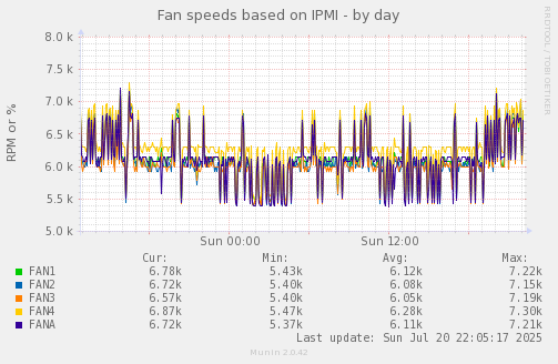 Fan speeds based on IPMI