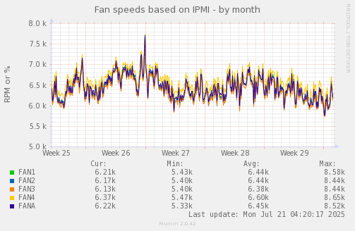Fan speeds based on IPMI