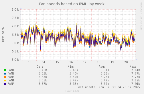 Fan speeds based on IPMI