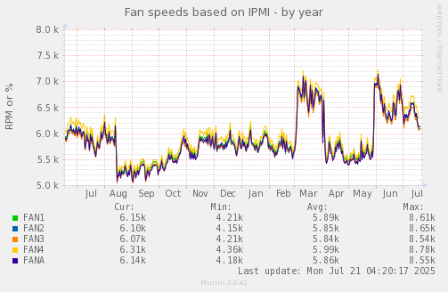 Fan speeds based on IPMI