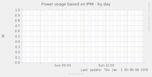 Power usage based on IPMI