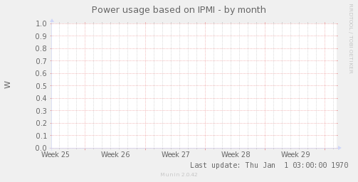 Power usage based on IPMI