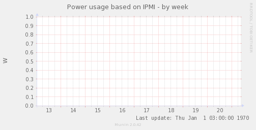Power usage based on IPMI