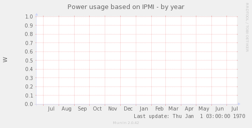 Power usage based on IPMI