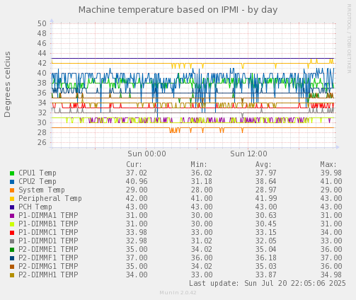 Machine temperature based on IPMI