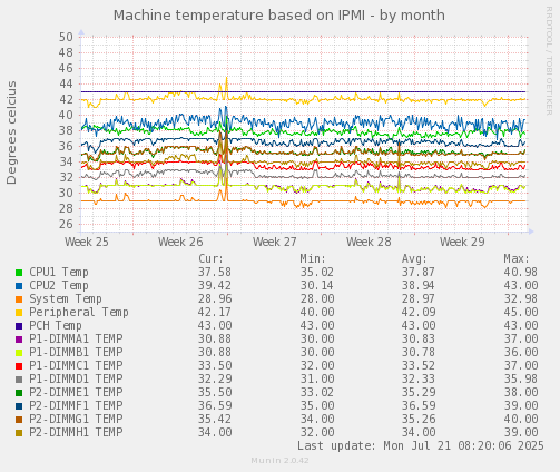Machine temperature based on IPMI