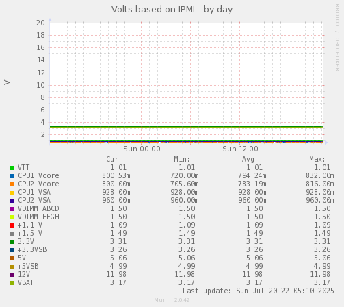 Volts based on IPMI