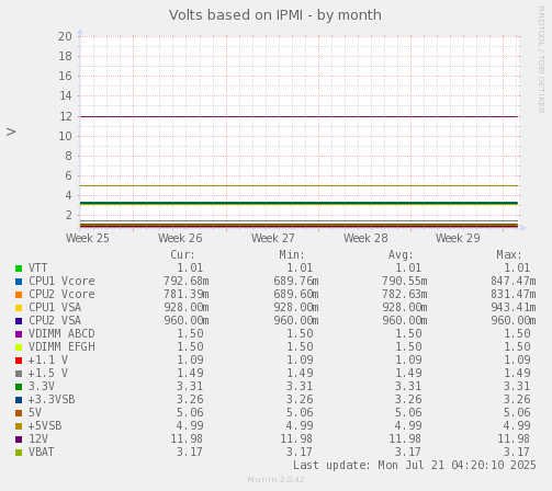 Volts based on IPMI
