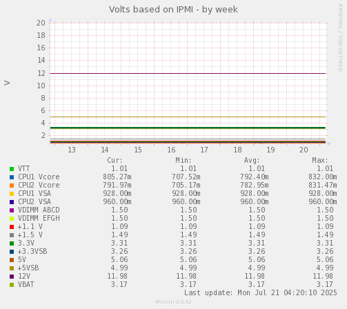 weekly graph