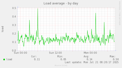 Load average