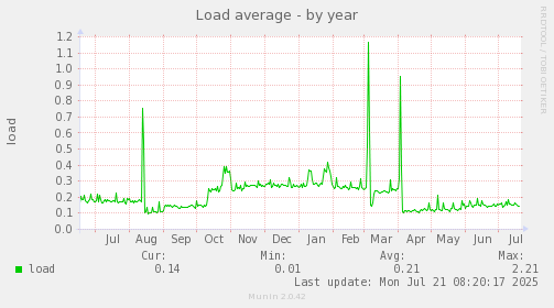Load average