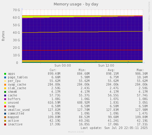 Memory usage