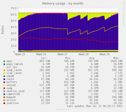 monthly graph